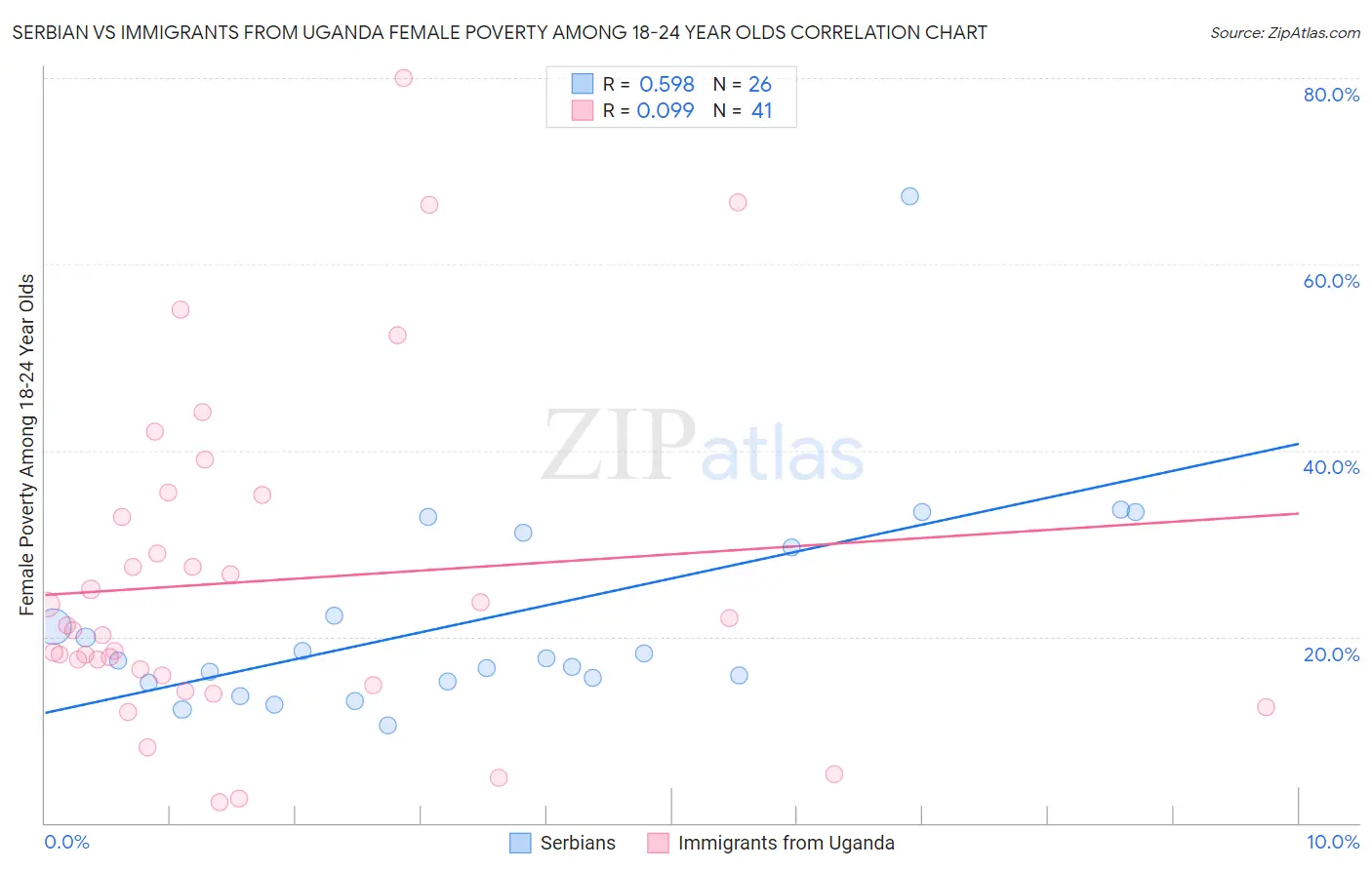 Serbian vs Immigrants from Uganda Female Poverty Among 18-24 Year Olds
