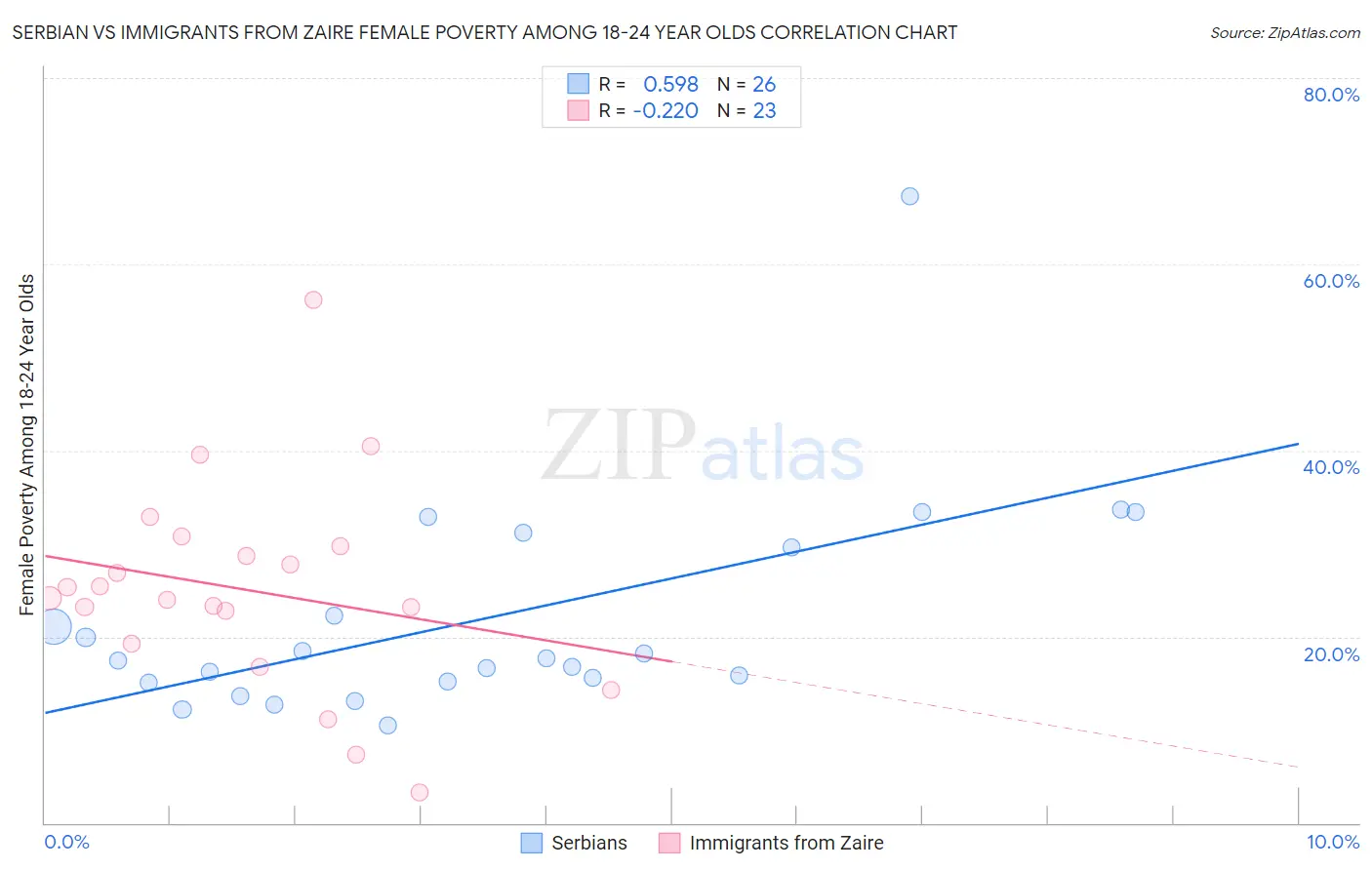 Serbian vs Immigrants from Zaire Female Poverty Among 18-24 Year Olds