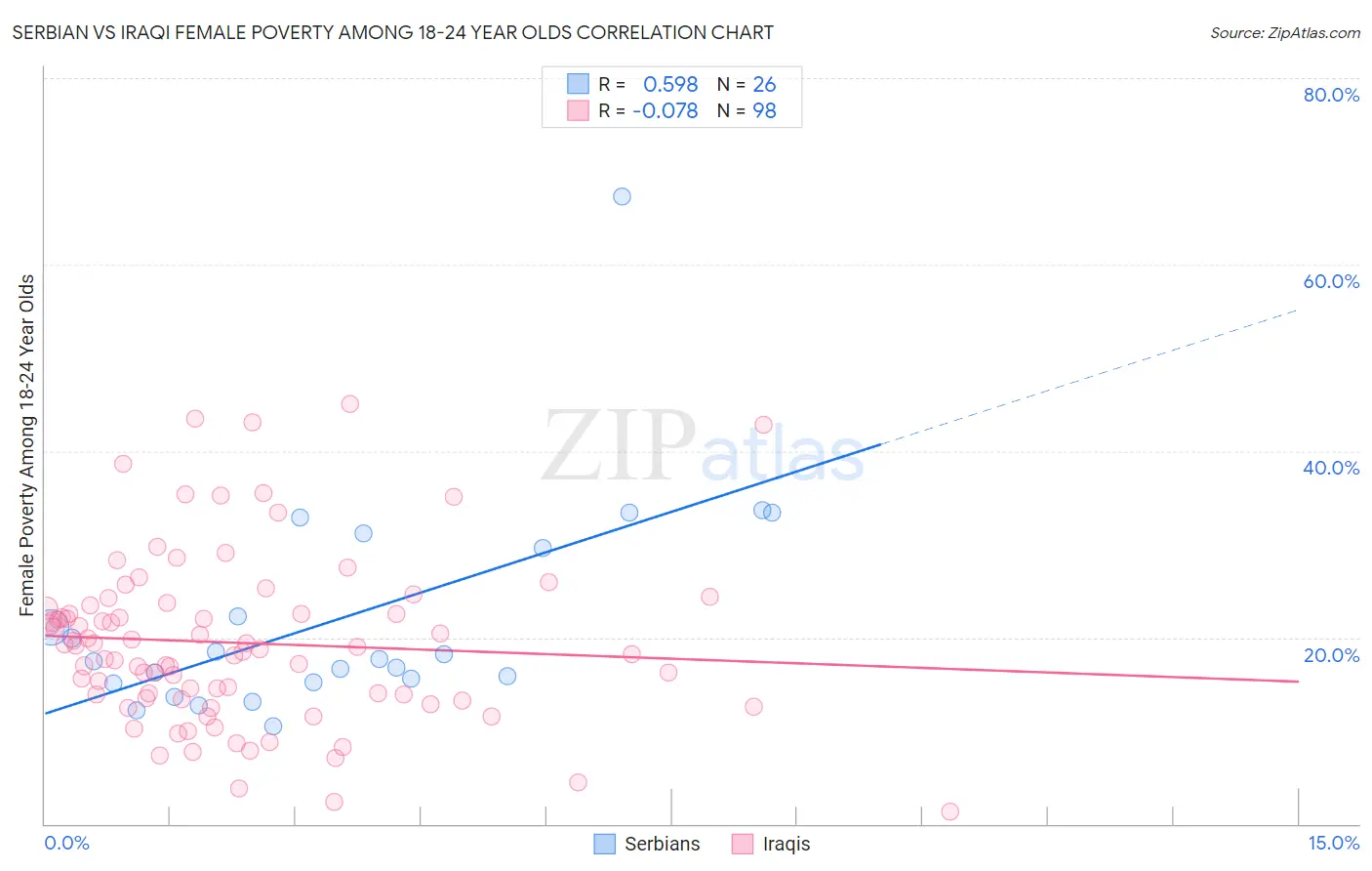 Serbian vs Iraqi Female Poverty Among 18-24 Year Olds