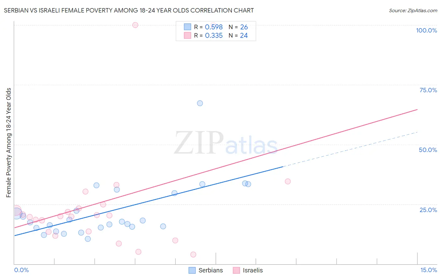 Serbian vs Israeli Female Poverty Among 18-24 Year Olds