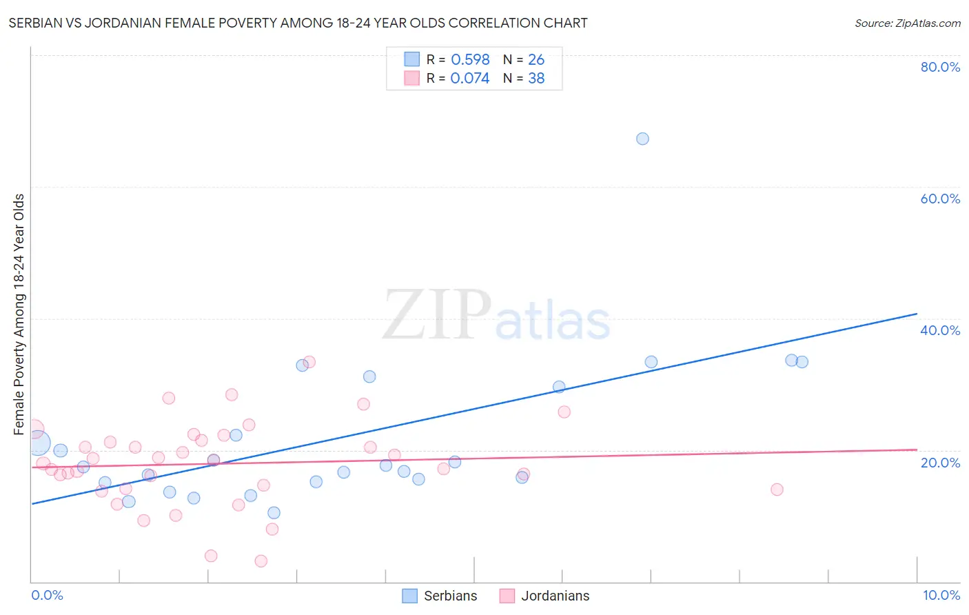 Serbian vs Jordanian Female Poverty Among 18-24 Year Olds