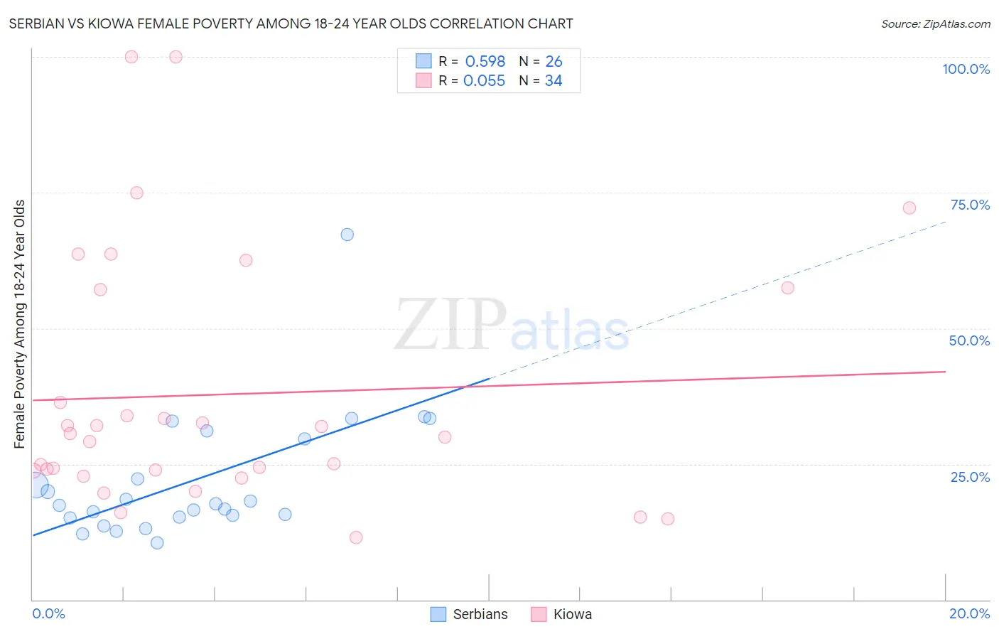 Serbian vs Kiowa Female Poverty Among 18-24 Year Olds