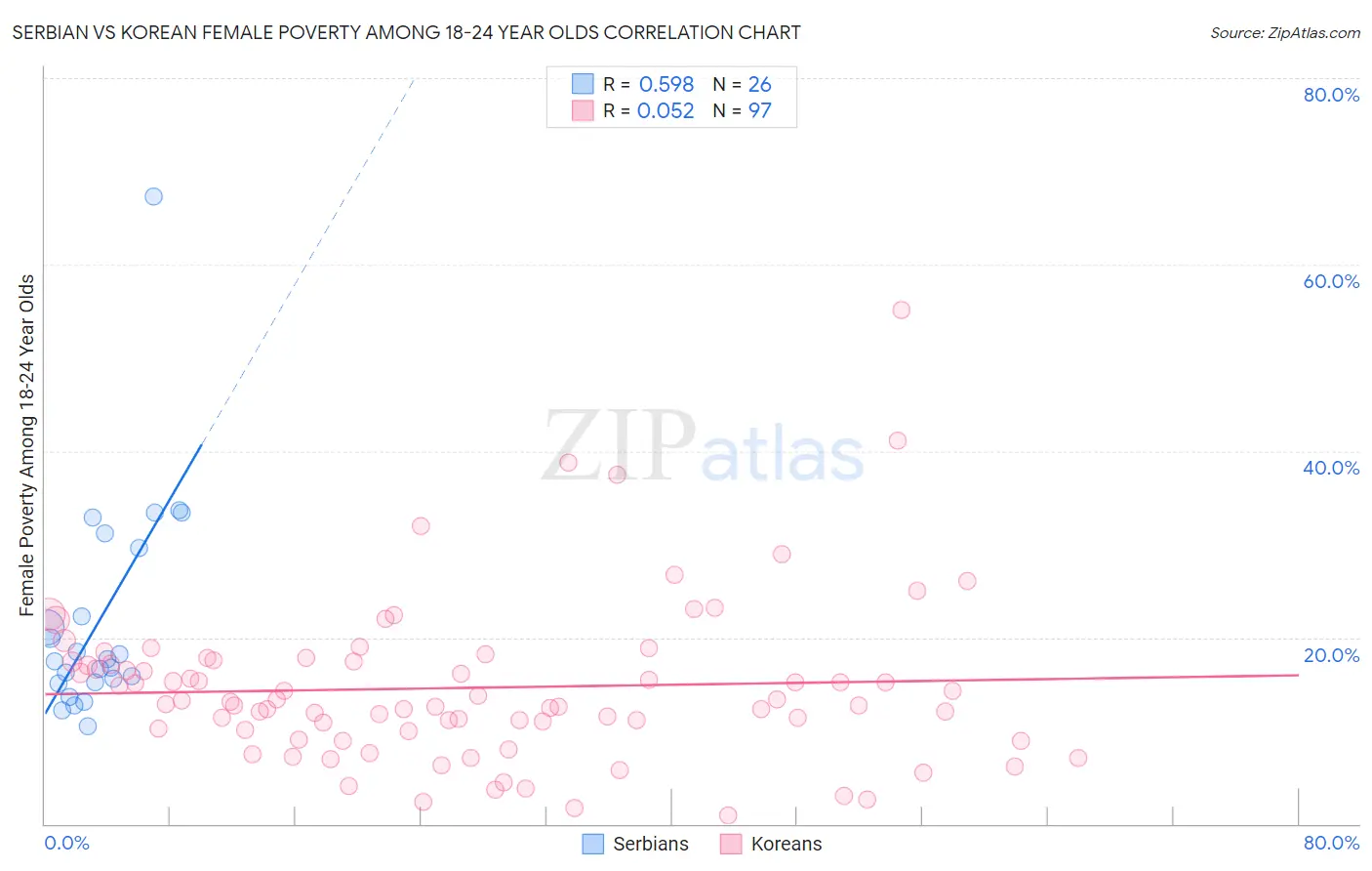 Serbian vs Korean Female Poverty Among 18-24 Year Olds