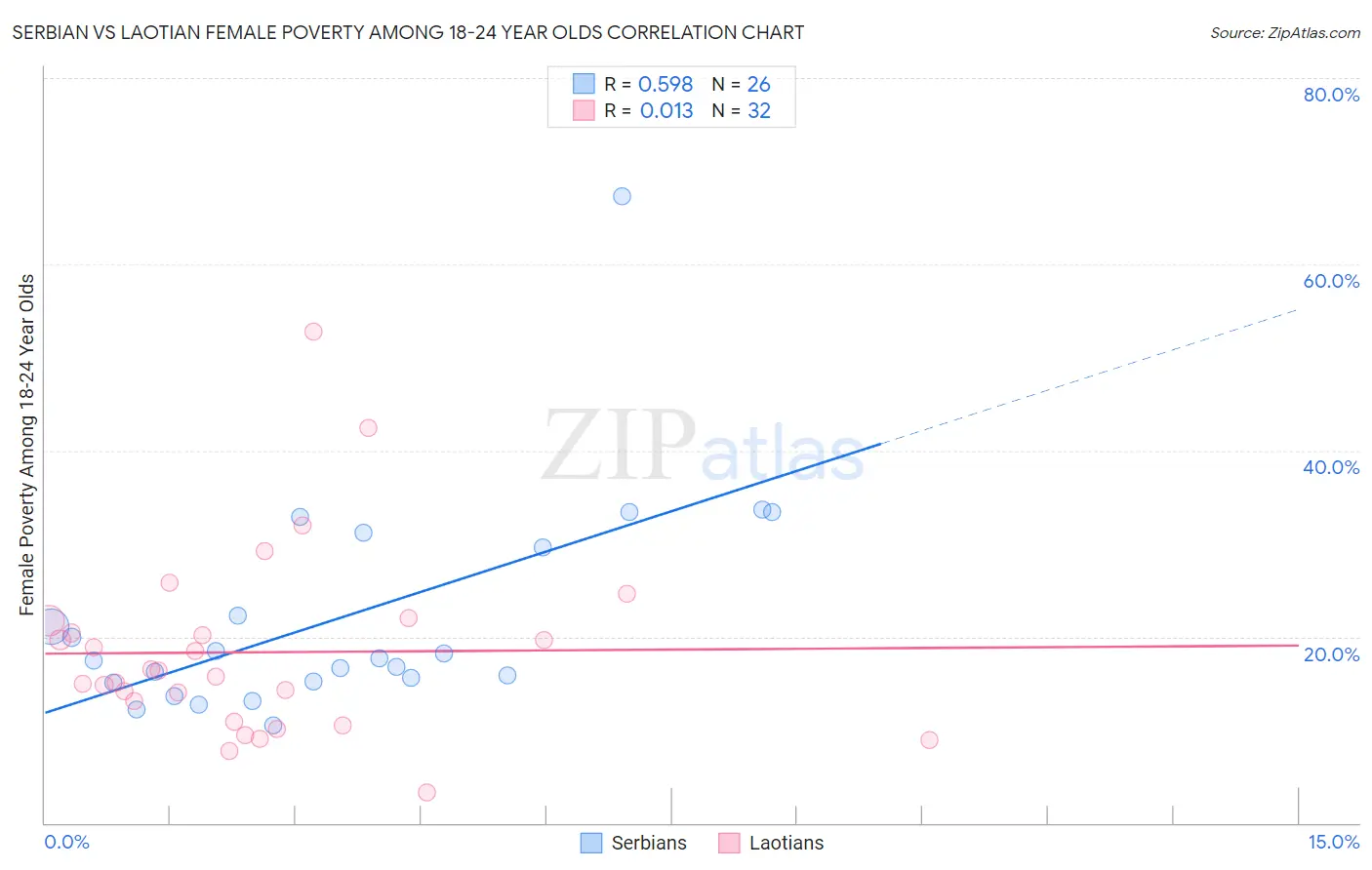 Serbian vs Laotian Female Poverty Among 18-24 Year Olds