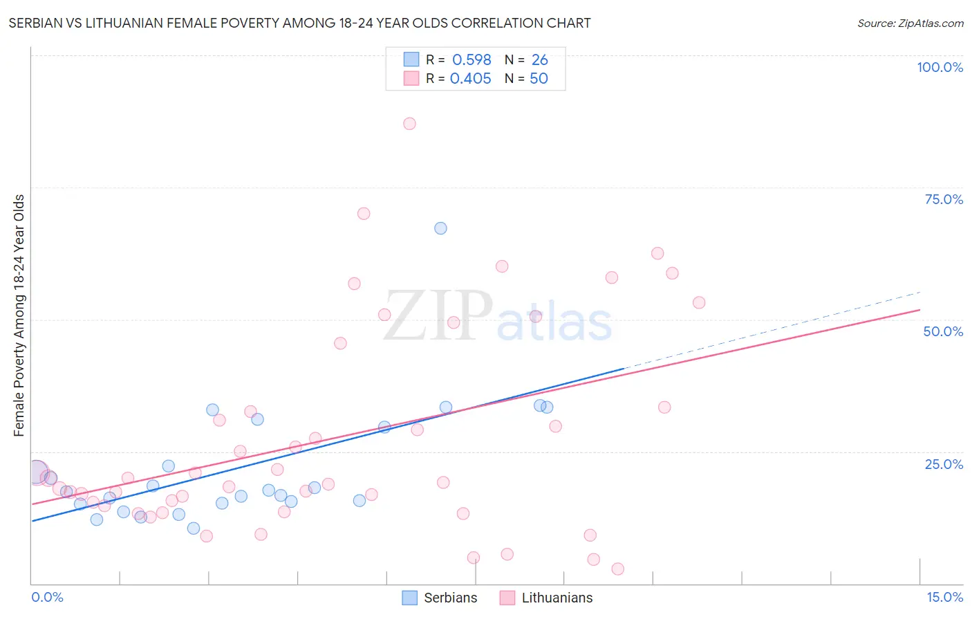 Serbian vs Lithuanian Female Poverty Among 18-24 Year Olds