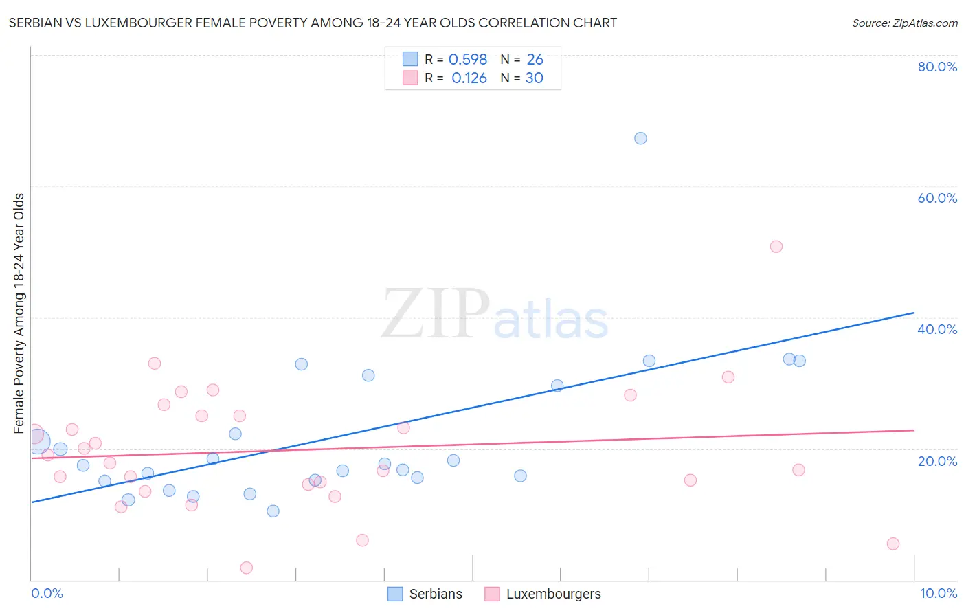 Serbian vs Luxembourger Female Poverty Among 18-24 Year Olds