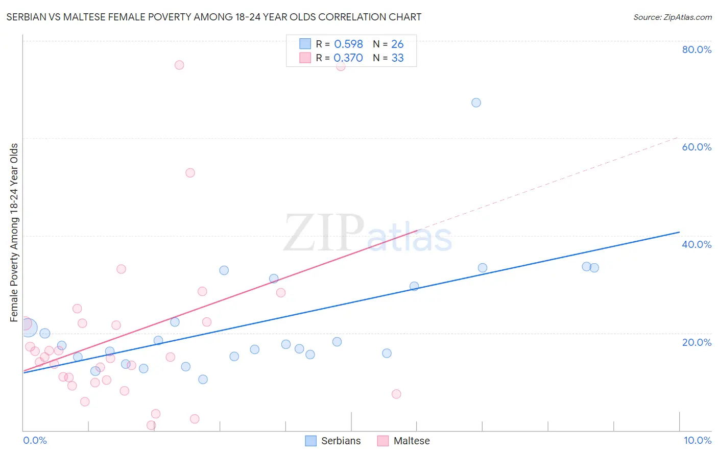 Serbian vs Maltese Female Poverty Among 18-24 Year Olds