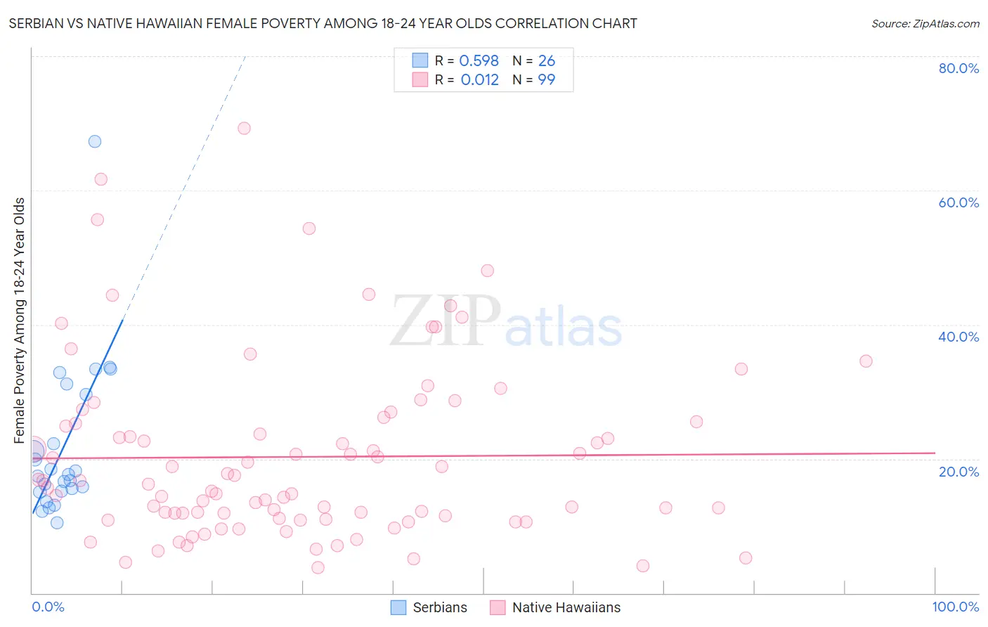 Serbian vs Native Hawaiian Female Poverty Among 18-24 Year Olds