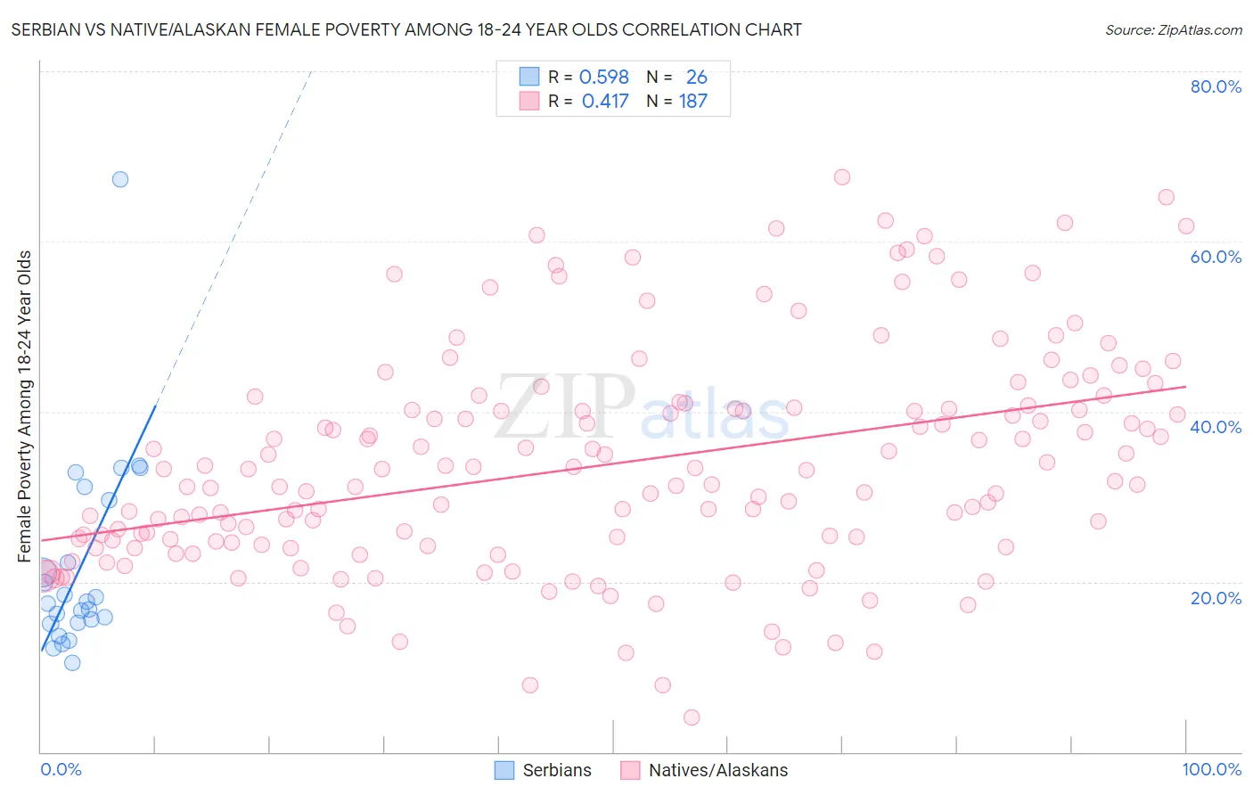 Serbian vs Native/Alaskan Female Poverty Among 18-24 Year Olds