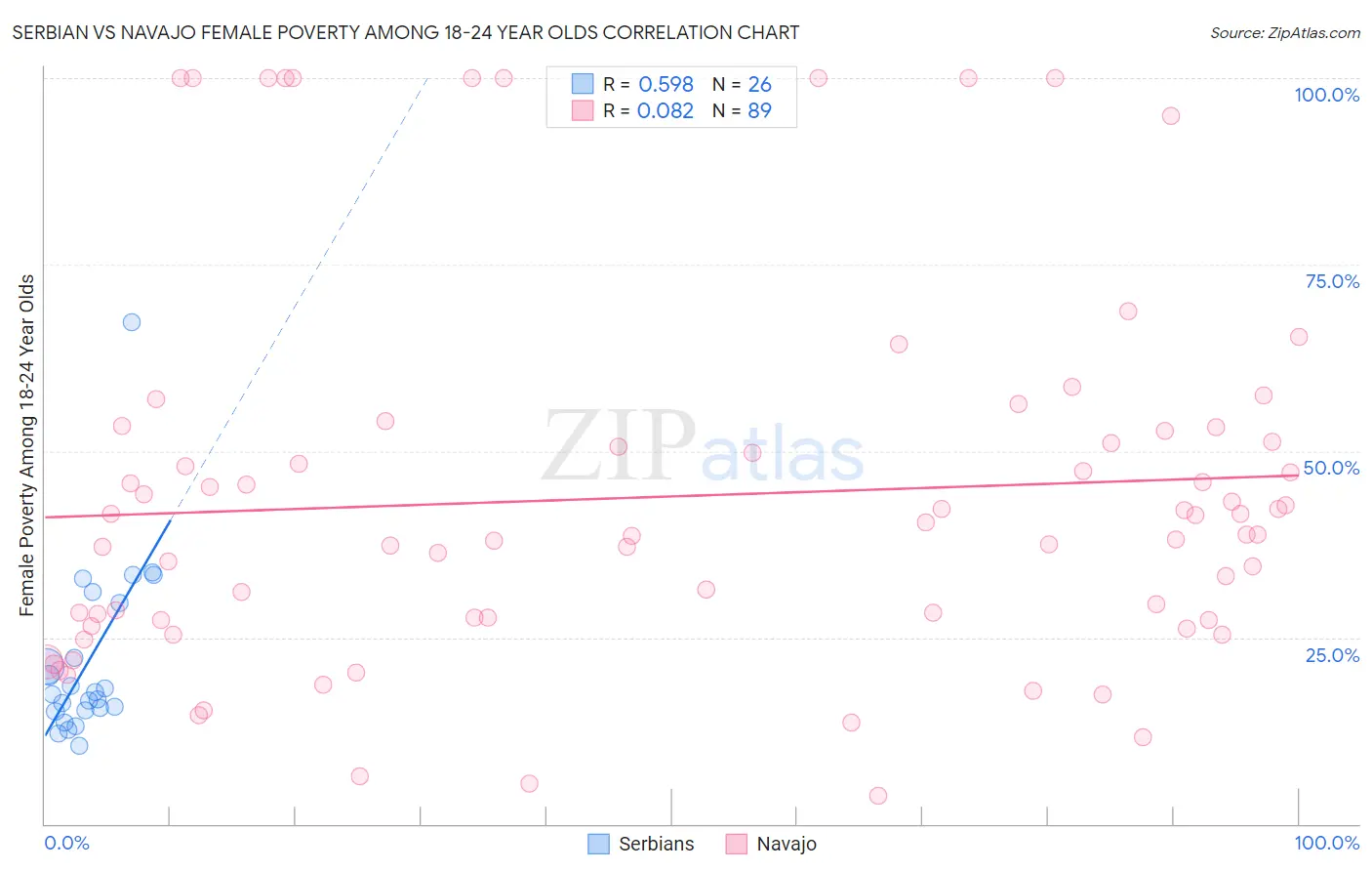 Serbian vs Navajo Female Poverty Among 18-24 Year Olds