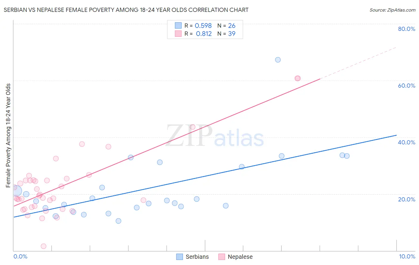 Serbian vs Nepalese Female Poverty Among 18-24 Year Olds