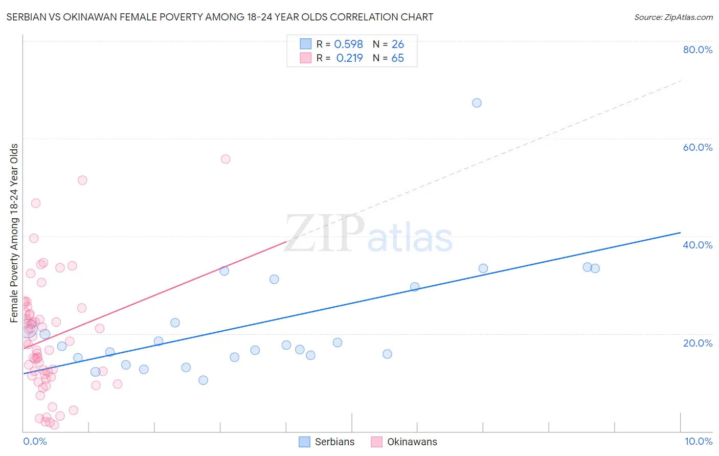 Serbian vs Okinawan Female Poverty Among 18-24 Year Olds