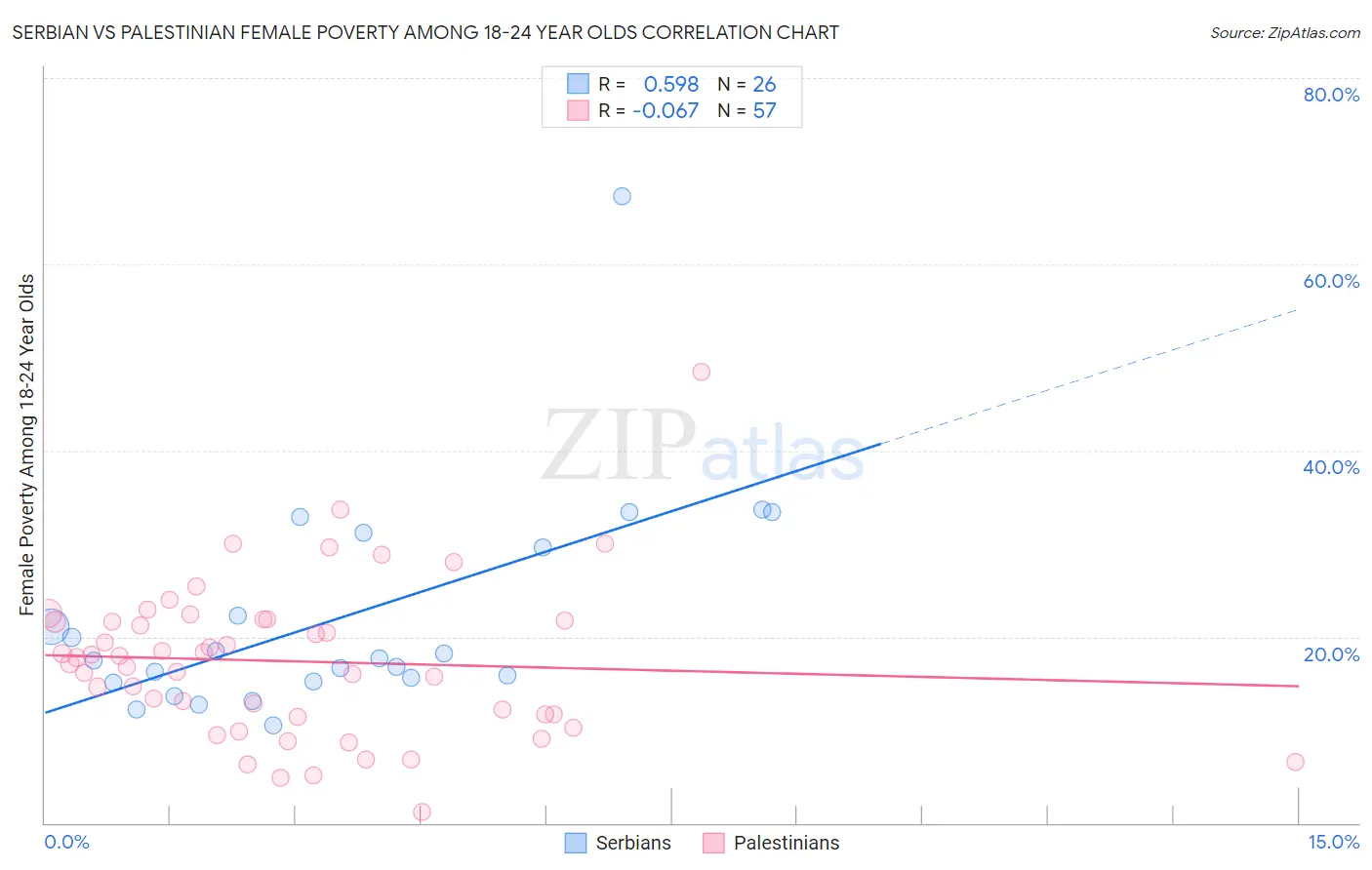 Serbian vs Palestinian Female Poverty Among 18-24 Year Olds