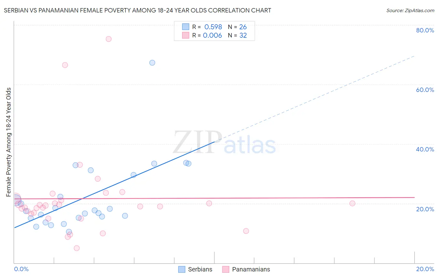 Serbian vs Panamanian Female Poverty Among 18-24 Year Olds