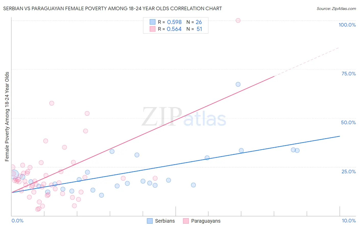 Serbian vs Paraguayan Female Poverty Among 18-24 Year Olds