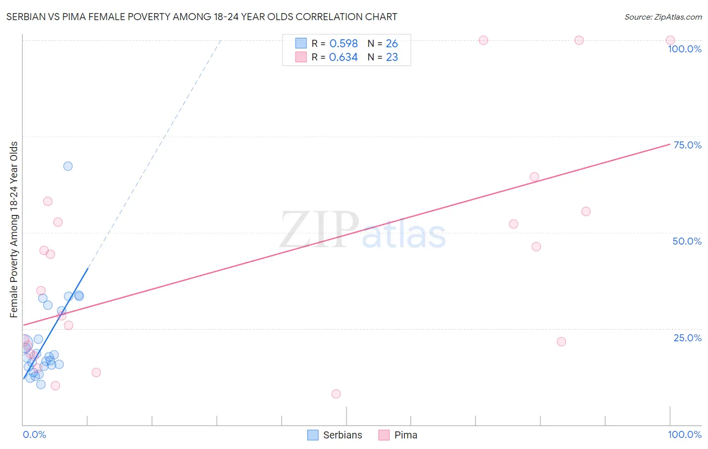 Serbian vs Pima Female Poverty Among 18-24 Year Olds