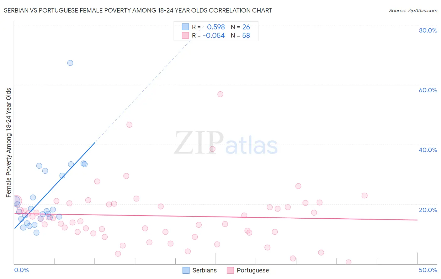 Serbian vs Portuguese Female Poverty Among 18-24 Year Olds