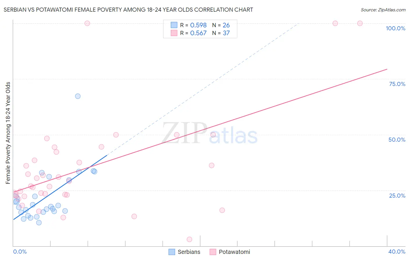 Serbian vs Potawatomi Female Poverty Among 18-24 Year Olds