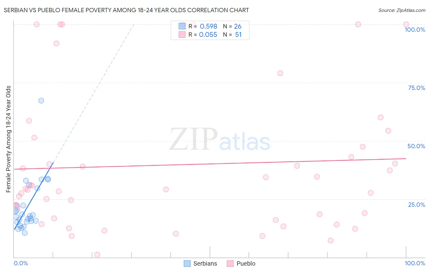 Serbian vs Pueblo Female Poverty Among 18-24 Year Olds