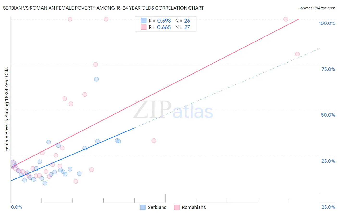 Serbian vs Romanian Female Poverty Among 18-24 Year Olds