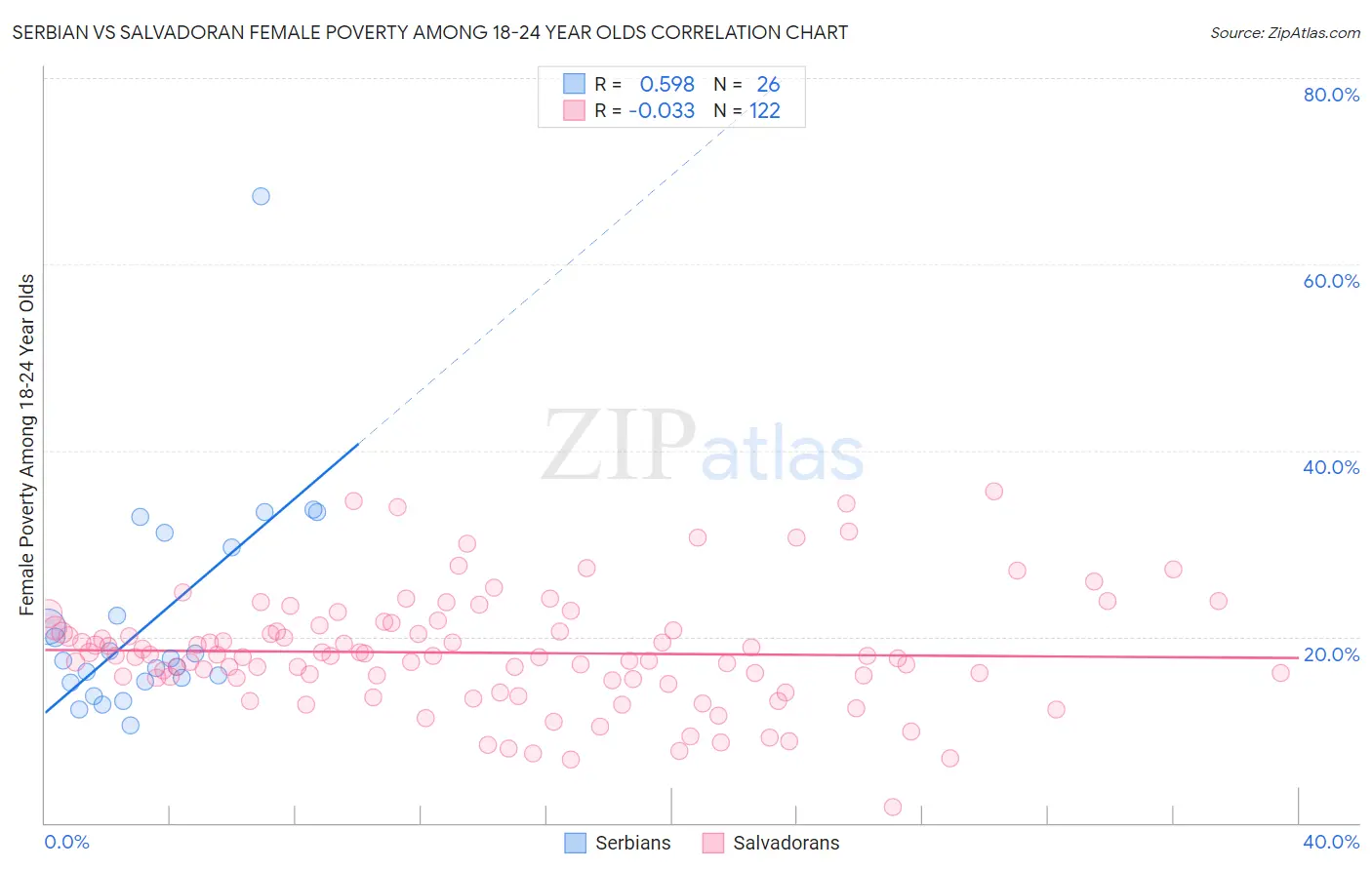Serbian vs Salvadoran Female Poverty Among 18-24 Year Olds