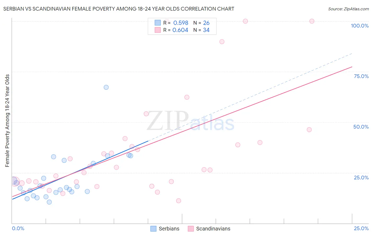 Serbian vs Scandinavian Female Poverty Among 18-24 Year Olds