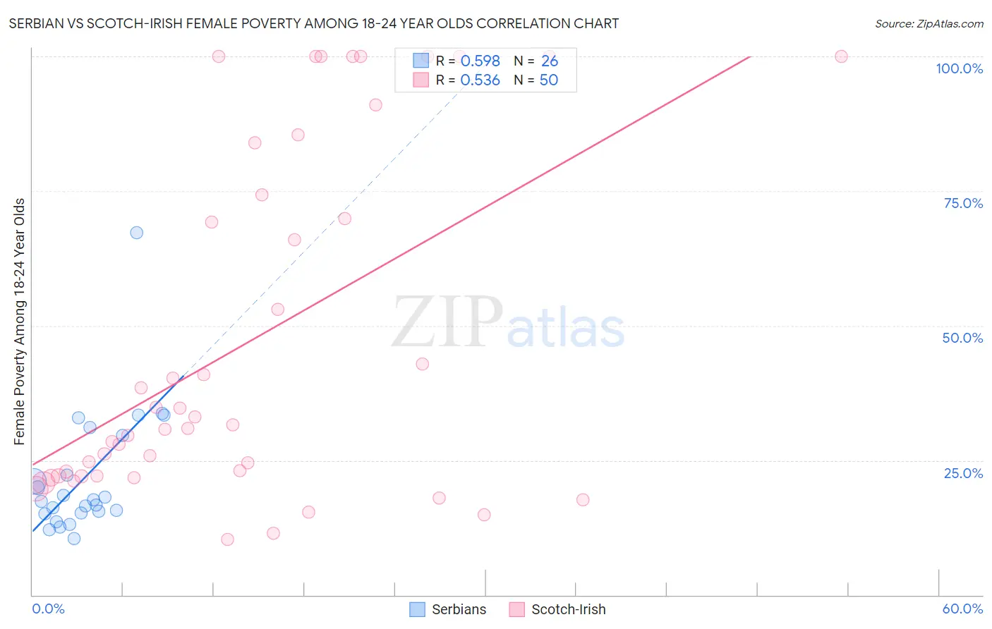 Serbian vs Scotch-Irish Female Poverty Among 18-24 Year Olds