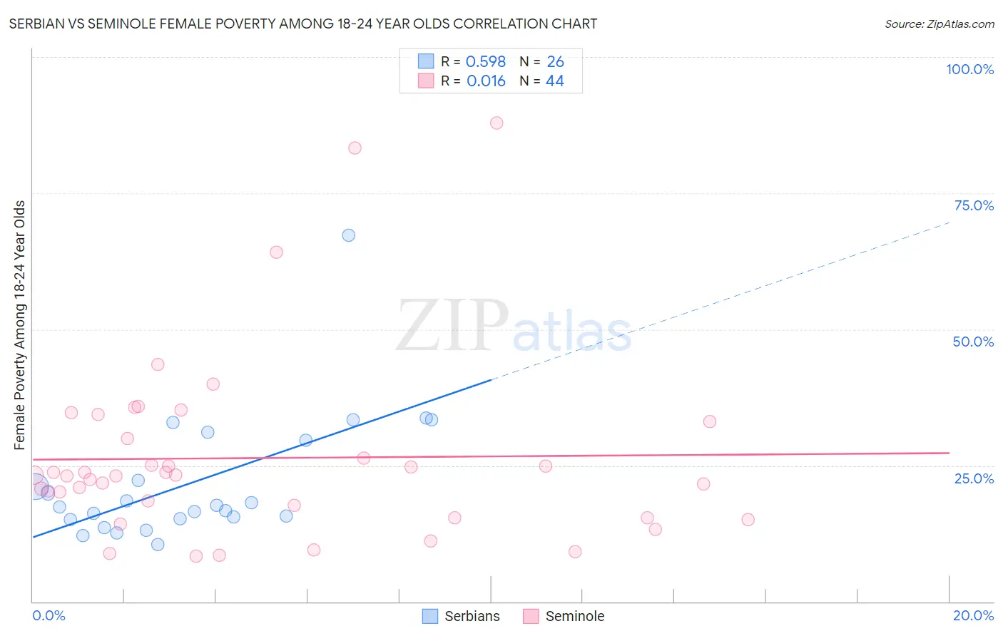 Serbian vs Seminole Female Poverty Among 18-24 Year Olds