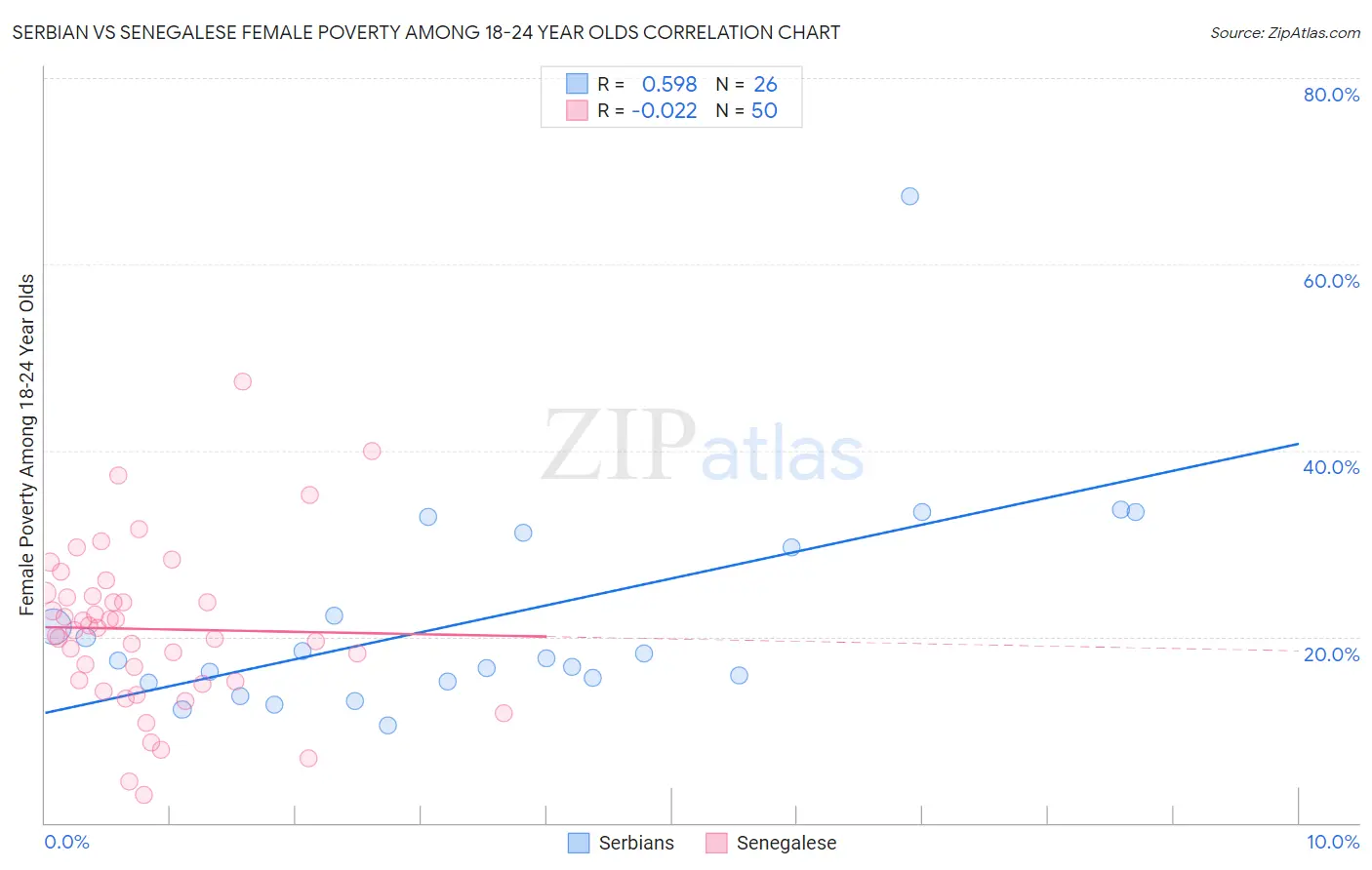 Serbian vs Senegalese Female Poverty Among 18-24 Year Olds