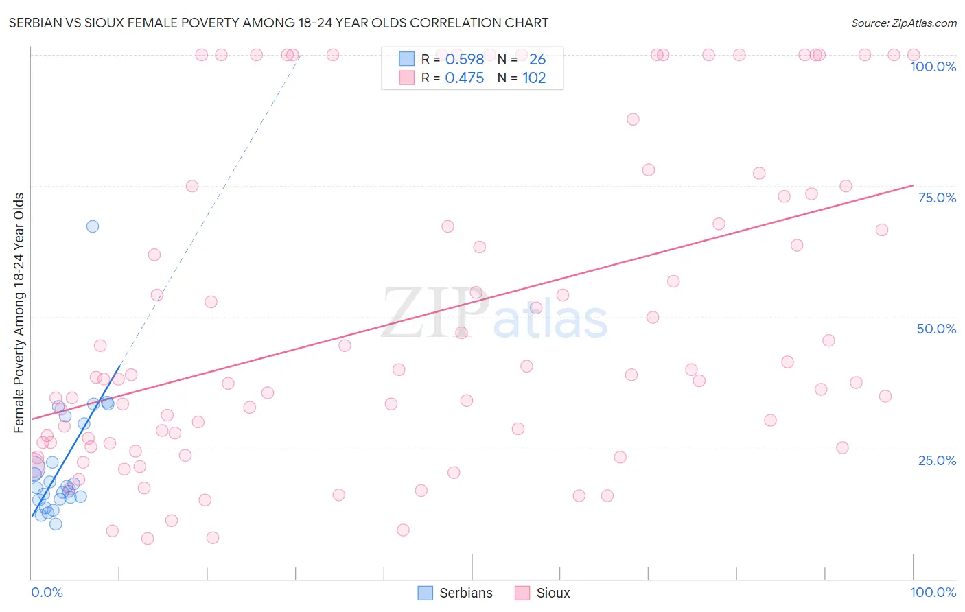 Serbian vs Sioux Female Poverty Among 18-24 Year Olds