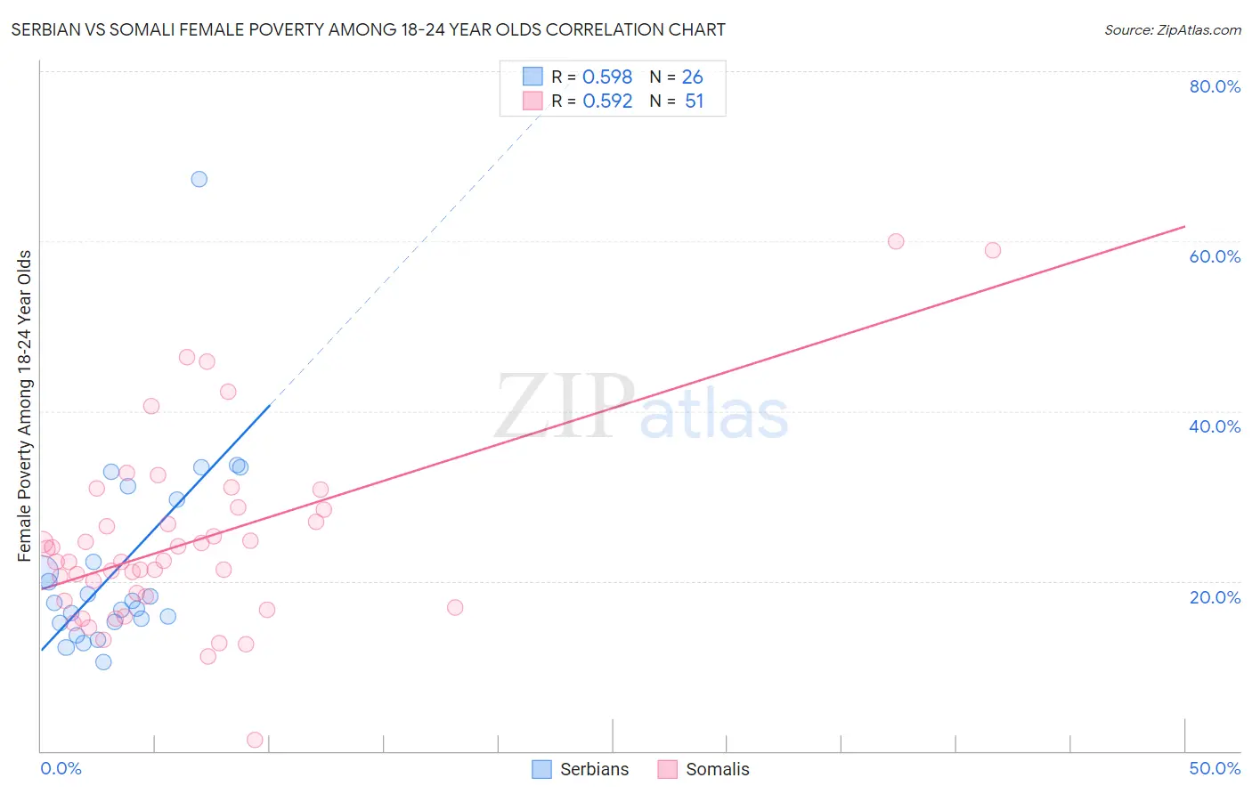 Serbian vs Somali Female Poverty Among 18-24 Year Olds