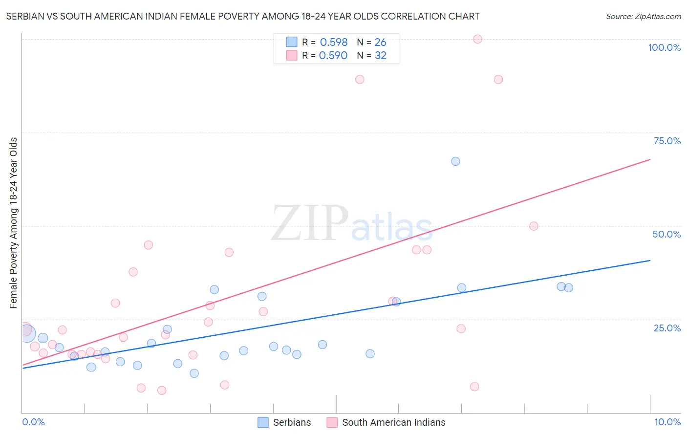 Serbian vs South American Indian Female Poverty Among 18-24 Year Olds