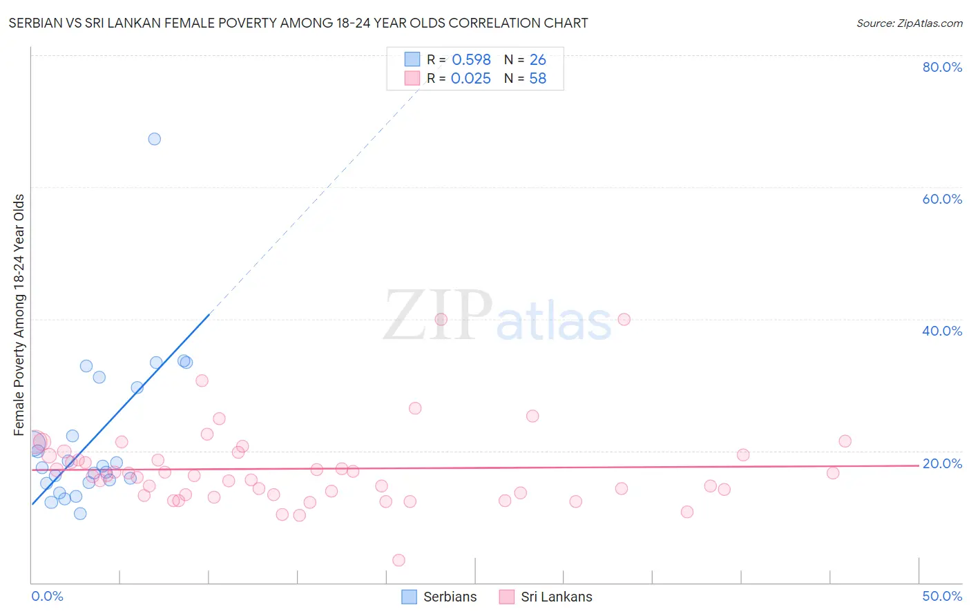 Serbian vs Sri Lankan Female Poverty Among 18-24 Year Olds