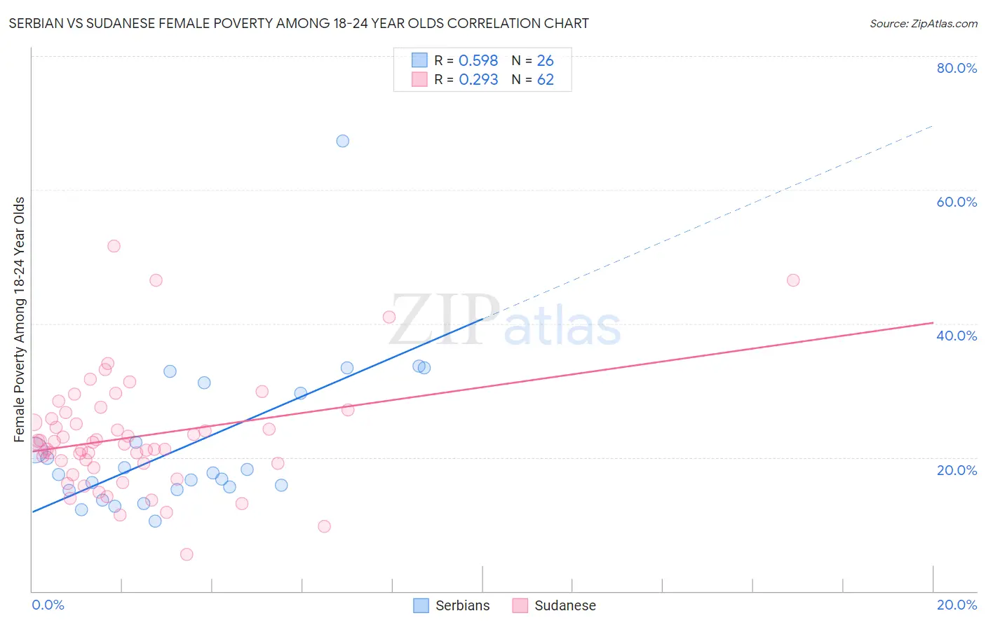 Serbian vs Sudanese Female Poverty Among 18-24 Year Olds