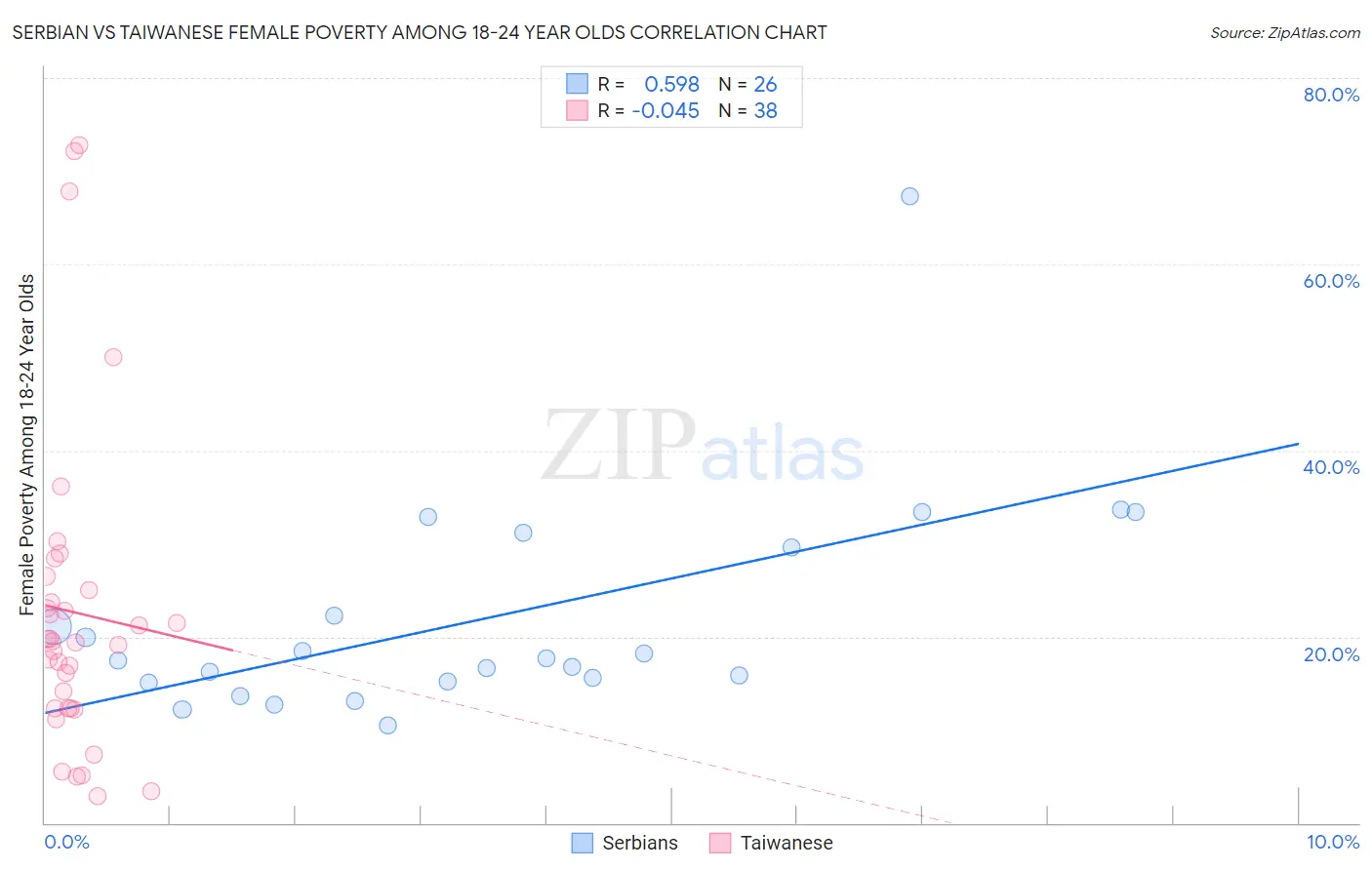 Serbian vs Taiwanese Female Poverty Among 18-24 Year Olds