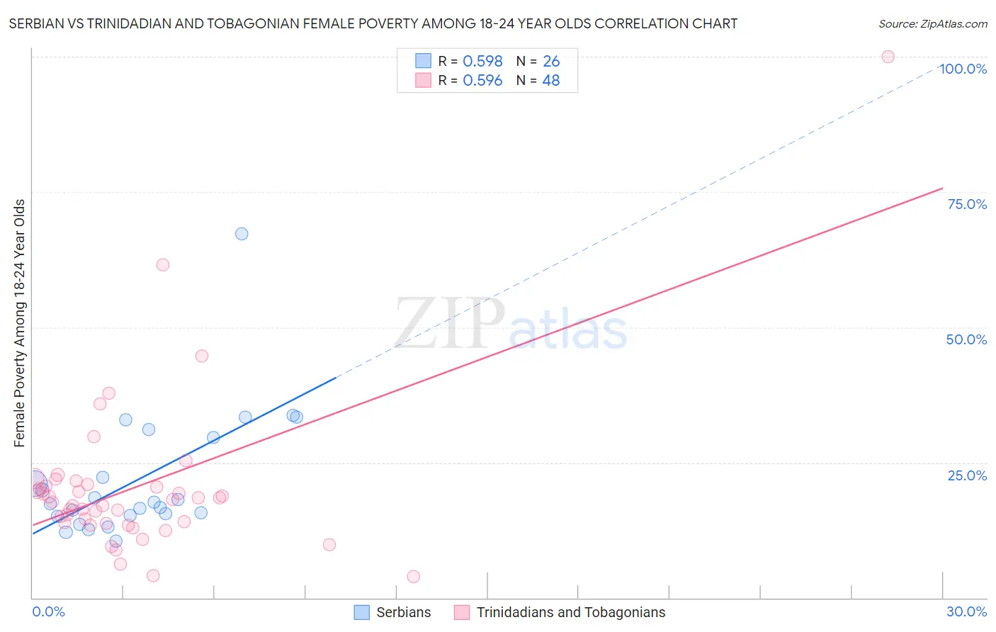 Serbian vs Trinidadian and Tobagonian Female Poverty Among 18-24 Year Olds