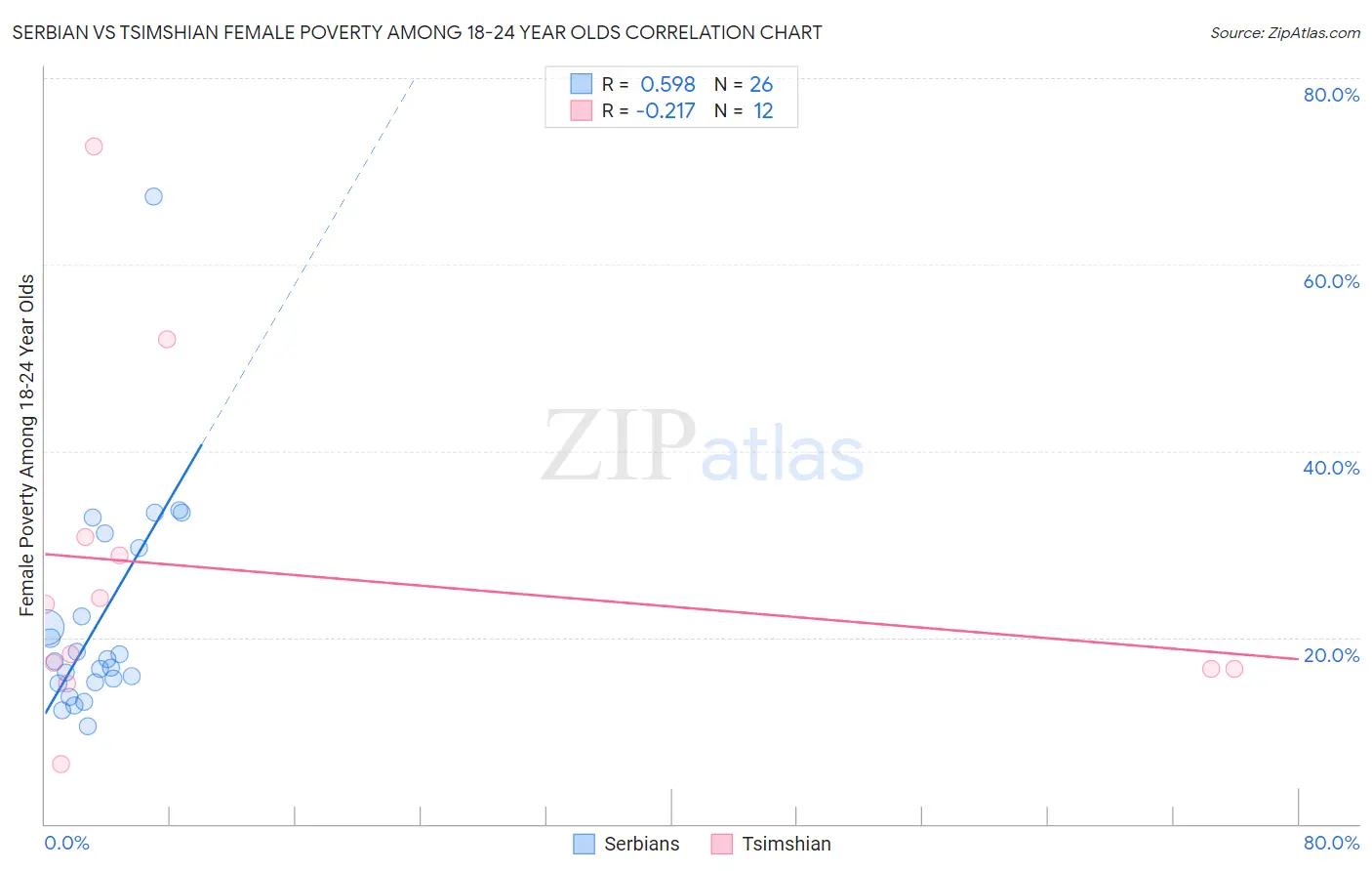 Serbian vs Tsimshian Female Poverty Among 18-24 Year Olds