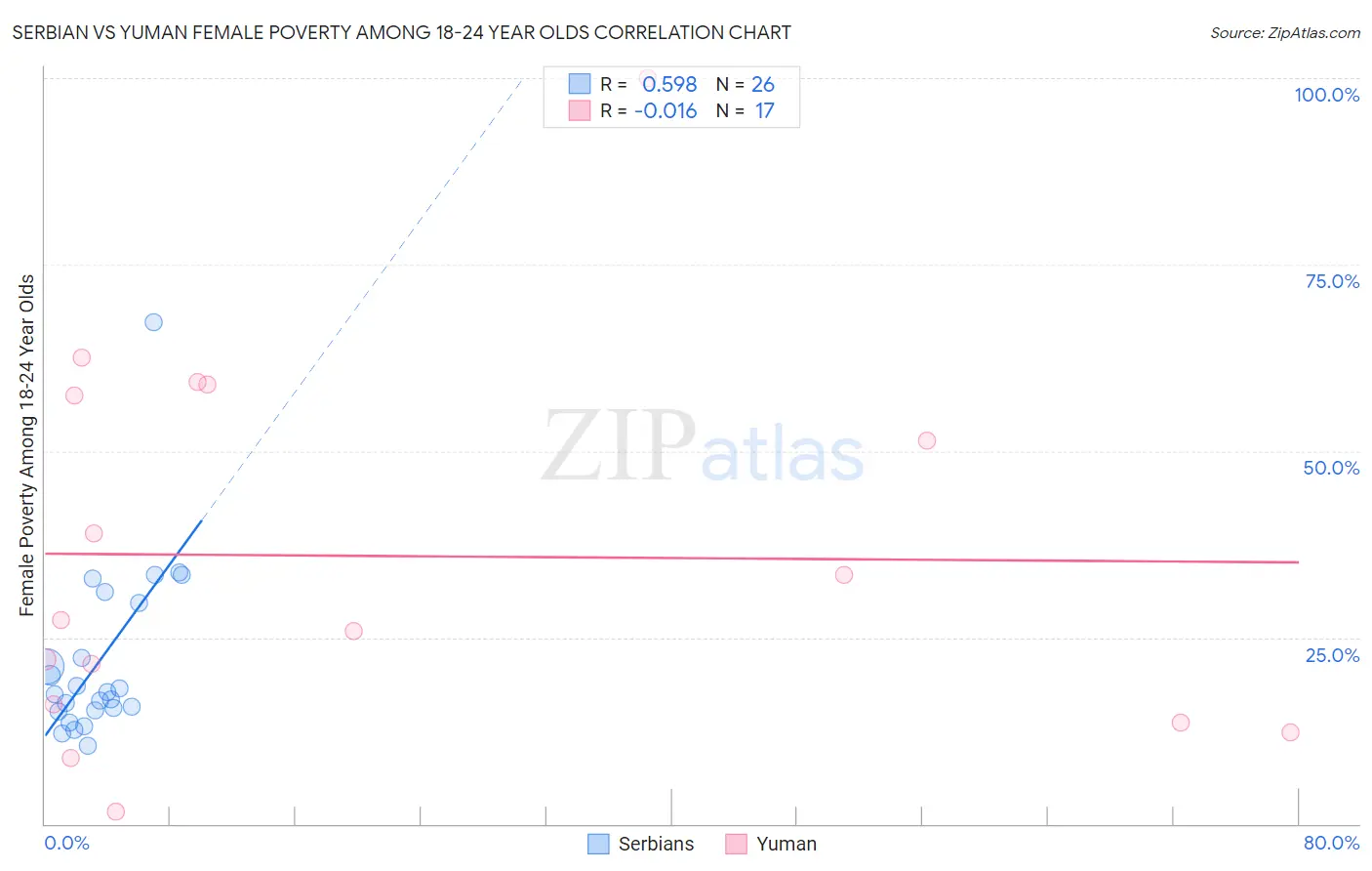 Serbian vs Yuman Female Poverty Among 18-24 Year Olds