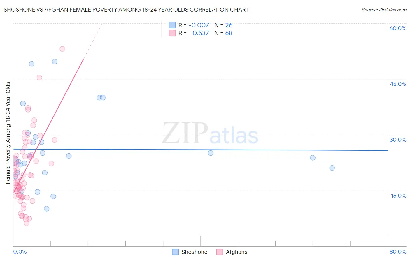 Shoshone vs Afghan Female Poverty Among 18-24 Year Olds