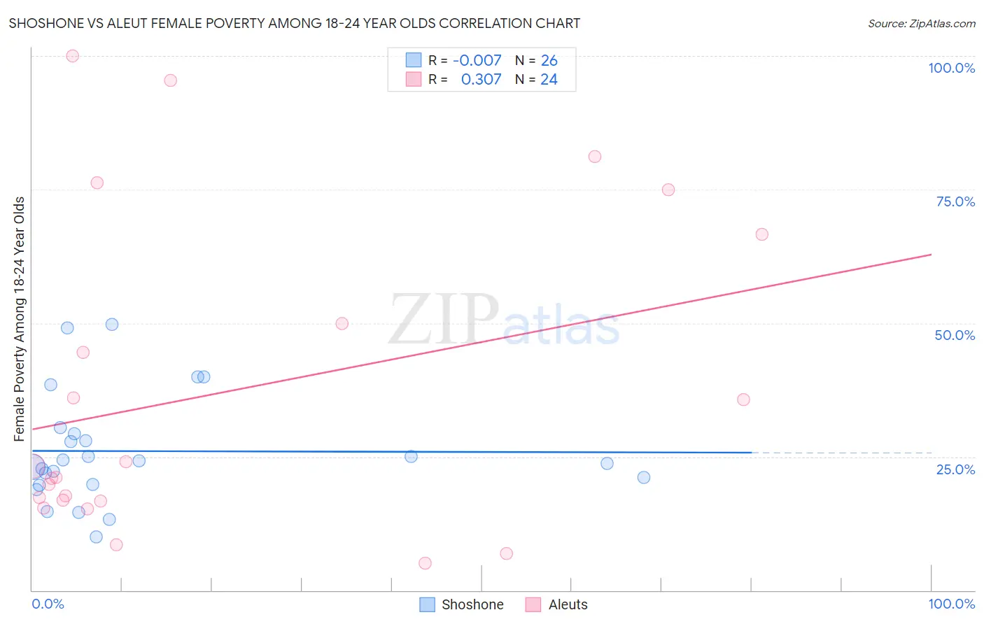 Shoshone vs Aleut Female Poverty Among 18-24 Year Olds