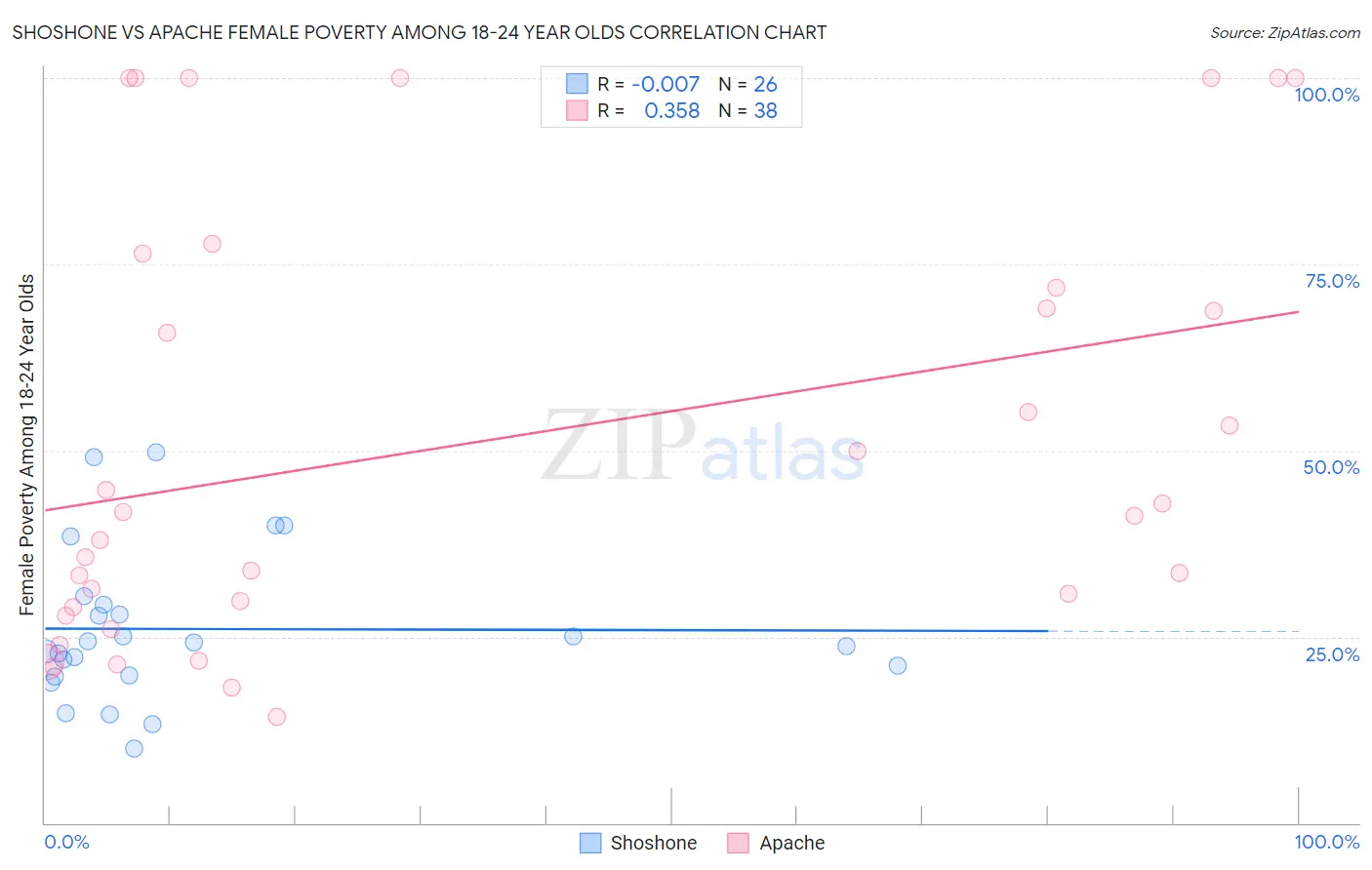 Shoshone vs Apache Female Poverty Among 18-24 Year Olds