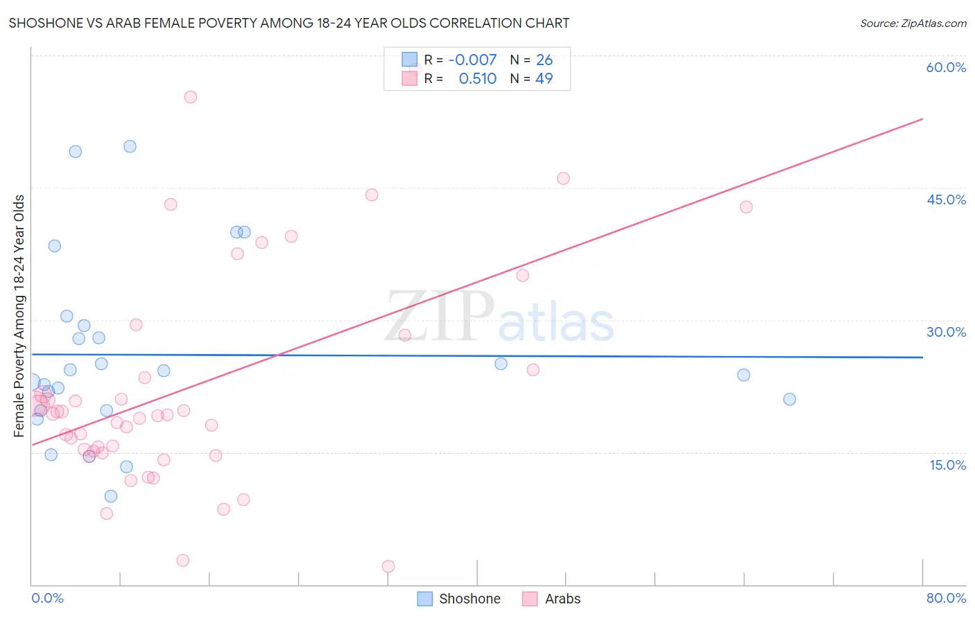 Shoshone vs Arab Female Poverty Among 18-24 Year Olds