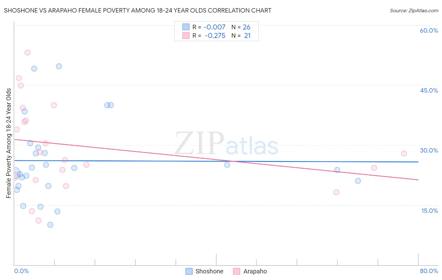 Shoshone vs Arapaho Female Poverty Among 18-24 Year Olds