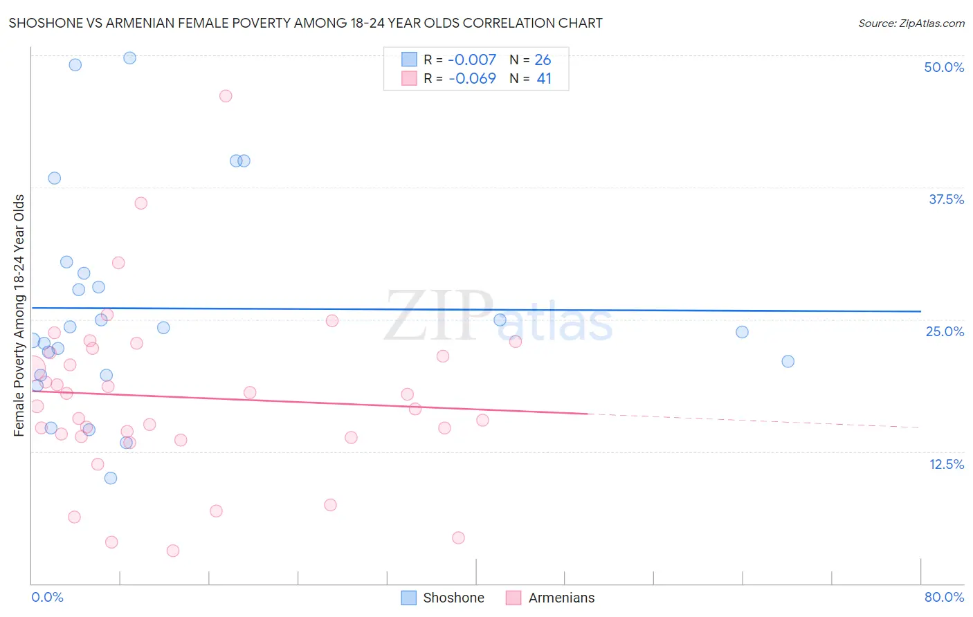 Shoshone vs Armenian Female Poverty Among 18-24 Year Olds