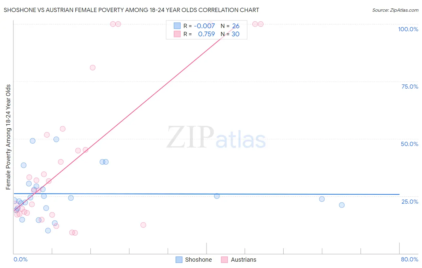 Shoshone vs Austrian Female Poverty Among 18-24 Year Olds