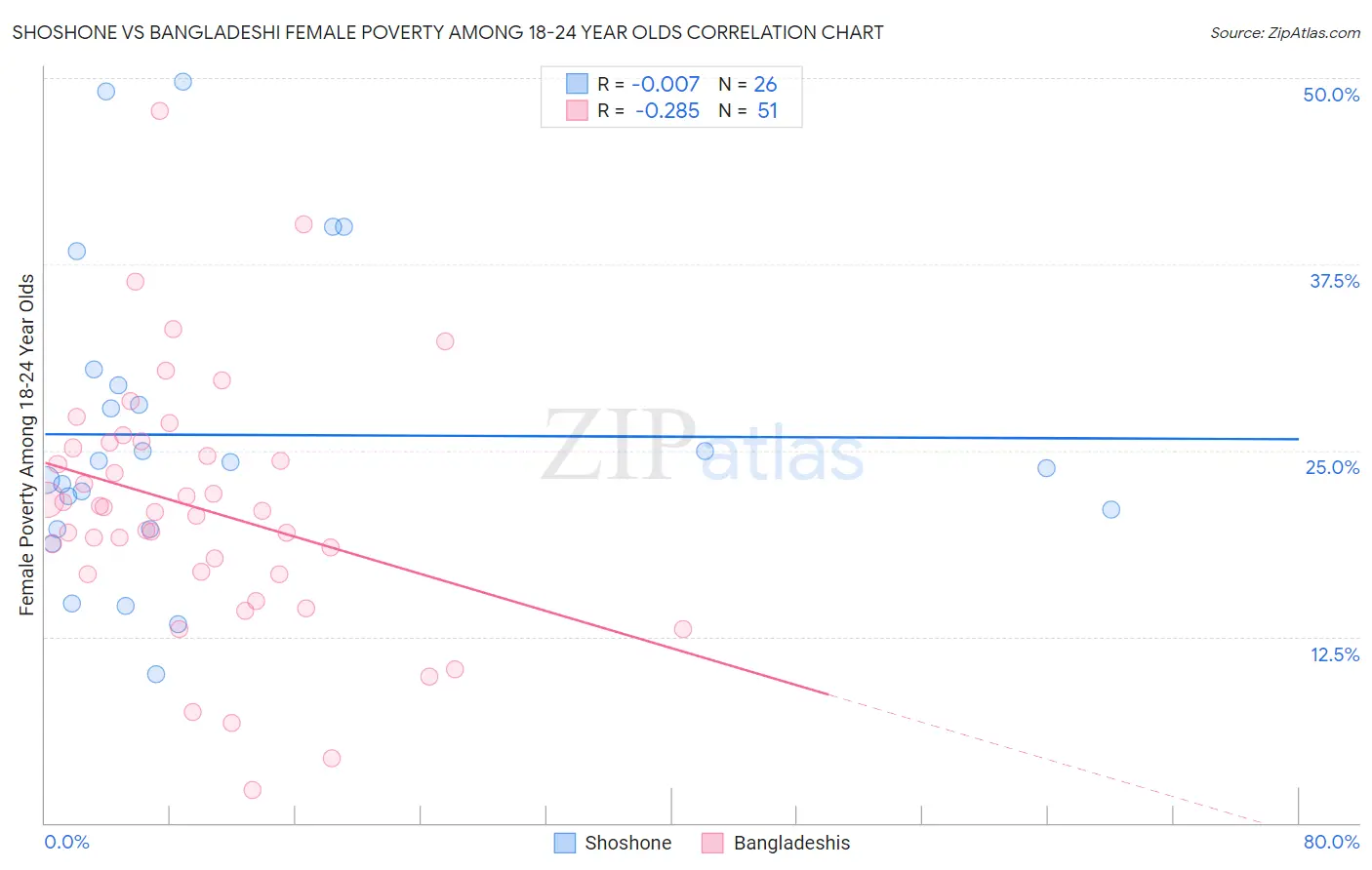 Shoshone vs Bangladeshi Female Poverty Among 18-24 Year Olds