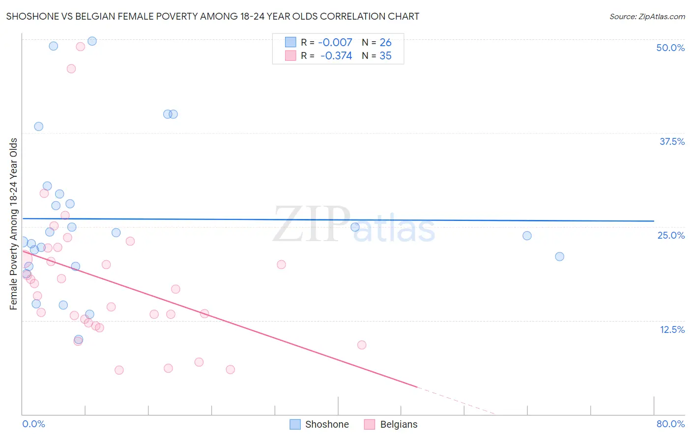 Shoshone vs Belgian Female Poverty Among 18-24 Year Olds