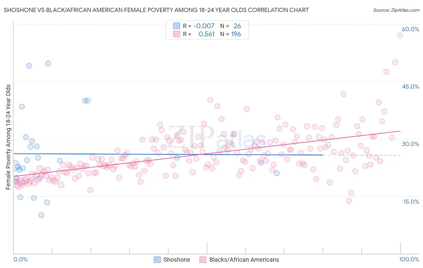 Shoshone vs Black/African American Female Poverty Among 18-24 Year Olds