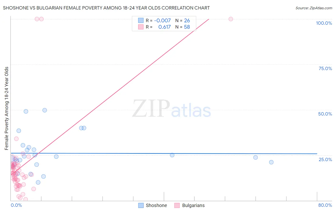 Shoshone vs Bulgarian Female Poverty Among 18-24 Year Olds