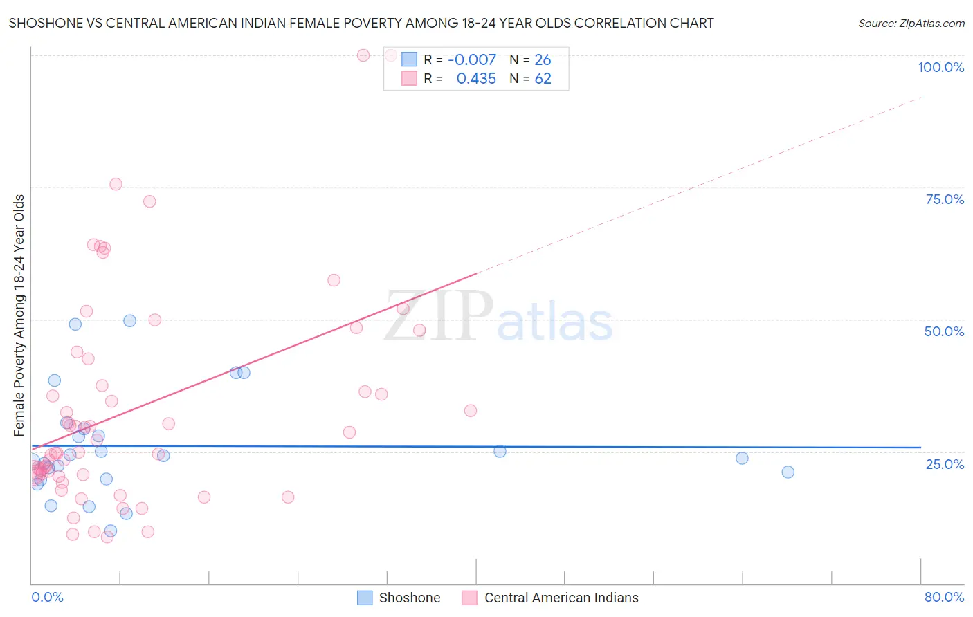Shoshone vs Central American Indian Female Poverty Among 18-24 Year Olds